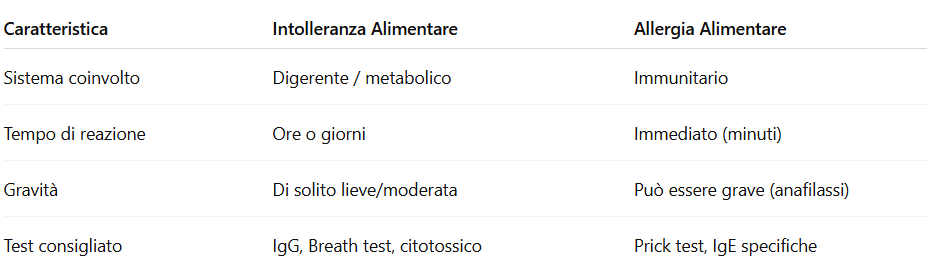 tabella intolleranze alimentari
